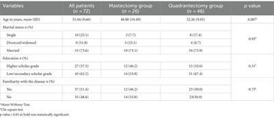 The influence of body image on psychological symptomatology in breast cancer women undergoing intervention: a pre-post study